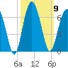Summerhouse Point tide chart for Thursday, October 9, 2025