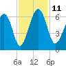 Summerhouse Point tide chart for Tuesday, November 11, 2025