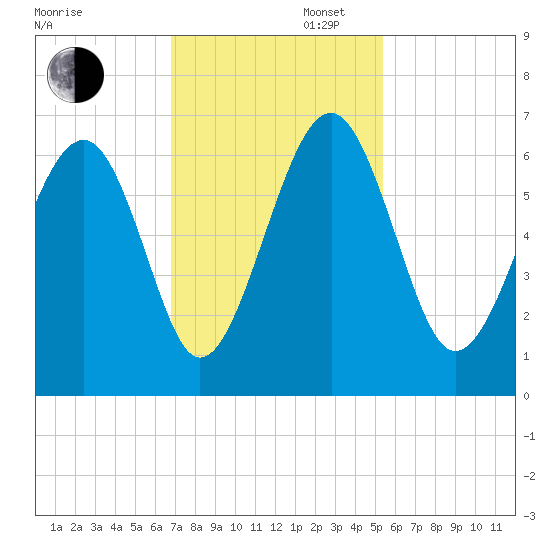 Summerhouse Point tide chart for Wednesday, November 12, 2025