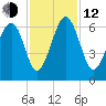 Summerhouse Point tide chart for Wednesday, November 12, 2025
