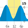 Summerhouse Point tide chart for Saturday, November 15, 2025
