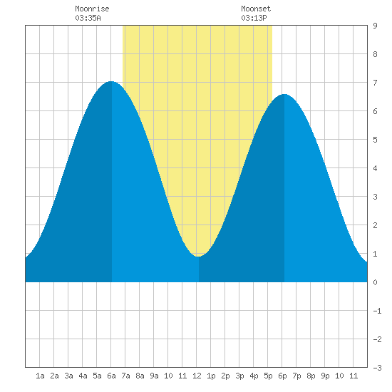 Summerhouse Point tide chart for Sunday, November 16, 2025
