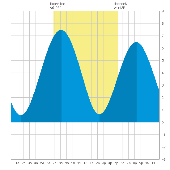 Summerhouse Point tide chart for Wednesday, November 19, 2025