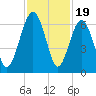 Summerhouse Point tide chart for Wednesday, November 19, 2025