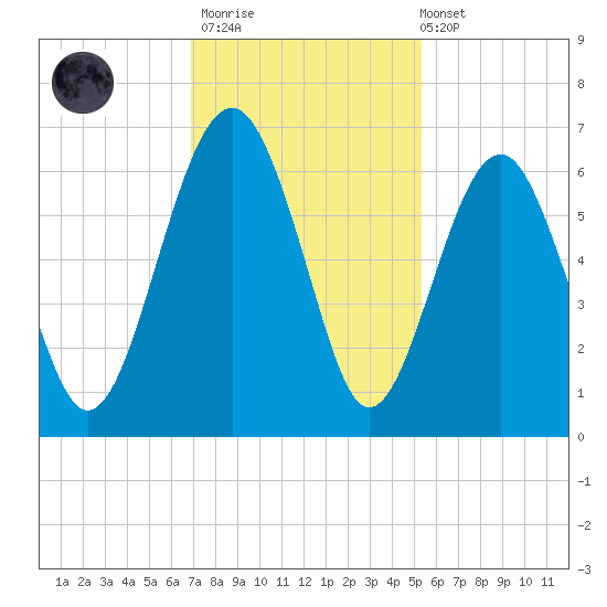 Summerhouse Point tide chart for Thursday, November 20, 2025