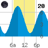 Summerhouse Point tide chart for Thursday, November 20, 2025