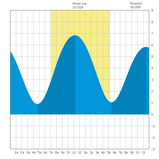 Summerhouse Point tide chart for Monday, November 24, 2025