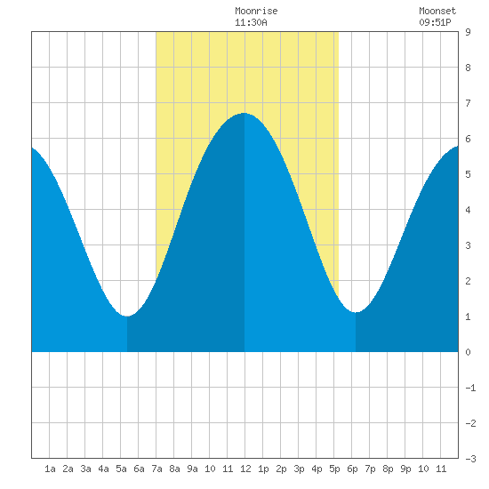 Summerhouse Point tide chart for Tuesday, November 25, 2025