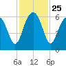 Summerhouse Point tide chart for Tuesday, November 25, 2025