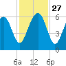 Summerhouse Point tide chart for Thursday, November 27, 2025