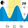 Summerhouse Point tide chart for Friday, November 28, 2025