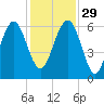 Summerhouse Point tide chart for Saturday, November 29, 2025