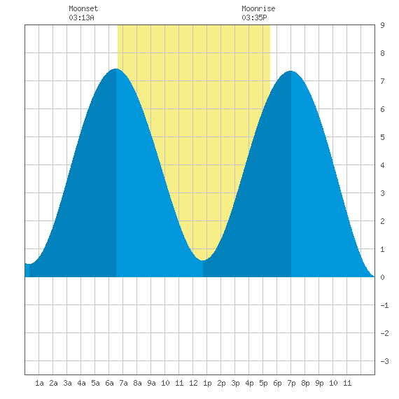 Summerhouse Point tide chart for Sunday, November 2, 2025