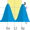 Summerhouse Point tide chart for Sunday, November 2, 2025