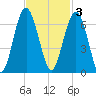 Summerhouse Point tide chart for Monday, November 3, 2025