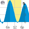 Summerhouse Point tide chart for Wednesday, November 5, 2025