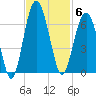 Summerhouse Point tide chart for Thursday, November 6, 2025