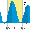 Summerhouse Point tide chart for Friday, November 7, 2025