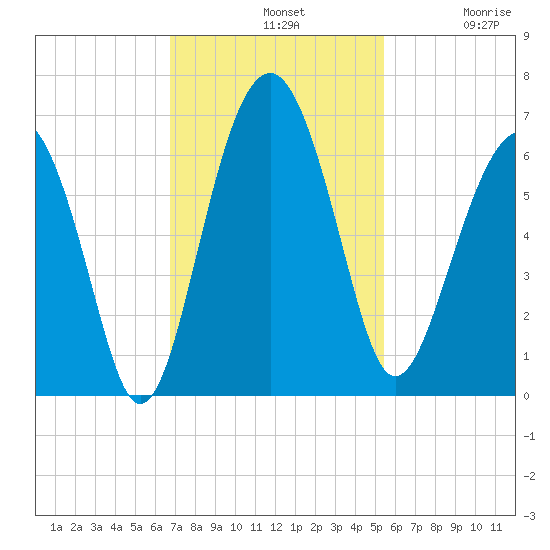 Summerhouse Point tide chart for Sunday, November 9, 2025