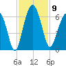 Summerhouse Point tide chart for Sunday, November 9, 2025