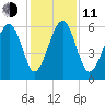 Summerhouse Point tide chart for Thursday, December 11, 2025