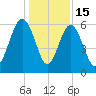 Summerhouse Point tide chart for Monday, December 15, 2025