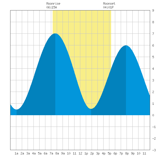 Summerhouse Point tide chart for Thursday, December 18, 2025