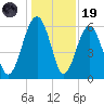 Summerhouse Point tide chart for Friday, December 19, 2025