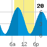 Summerhouse Point tide chart for Saturday, December 20, 2025