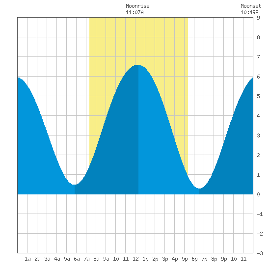 Summerhouse Point tide chart for Thursday, December 25, 2025