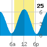 Summerhouse Point tide chart for Thursday, December 25, 2025