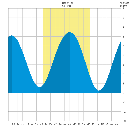Summerhouse Point tide chart for Friday, December 26, 2025