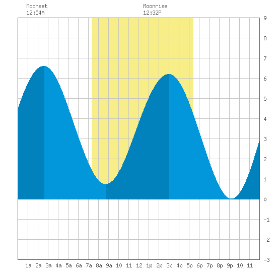 Summerhouse Point tide chart for Sunday, December 28, 2025