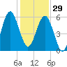 Summerhouse Point tide chart for Monday, December 29, 2025