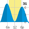 Summerhouse Point tide chart for Wednesday, December 31, 2025