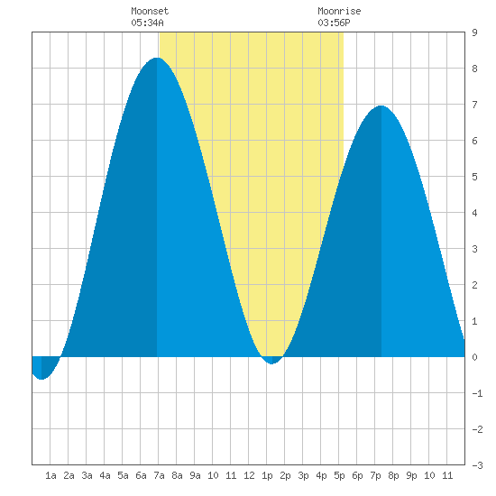 Summerhouse Point tide chart for Wednesday, December 3, 2025