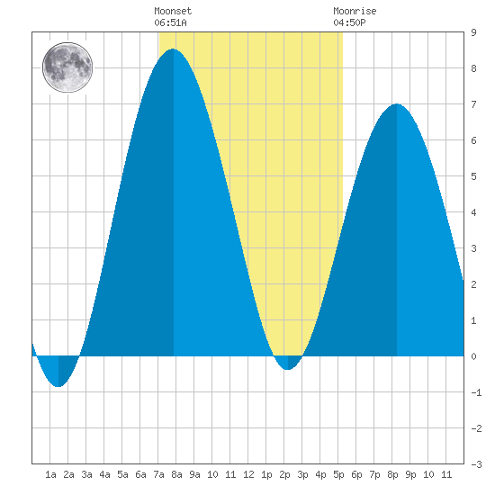 Summerhouse Point tide chart for Thursday, December 4, 2025