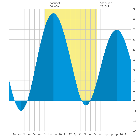 Summerhouse Point tide chart for Friday, December 5, 2025