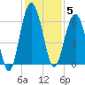 Summerhouse Point tide chart for Friday, December 5, 2025