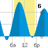 Summerhouse Point tide chart for Saturday, December 6, 2025