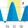 Summerhouse Point tide chart for Sunday, December 7, 2025