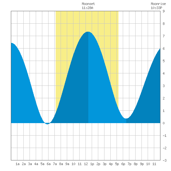 Summerhouse Point tide chart for Tuesday, December 9, 2025