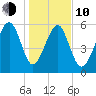 Summerhouse Point tide chart for Saturday, January 10, 2026