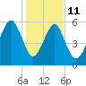 Summerhouse Point tide chart for Sunday, January 11, 2026
