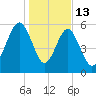 Summerhouse Point tide chart for Tuesday, January 13, 2026