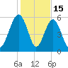 Summerhouse Point tide chart for Thursday, January 15, 2026
