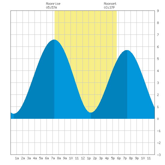 Summerhouse Point tide chart for Friday, January 16, 2026