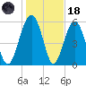 Summerhouse Point tide chart for Sunday, January 18, 2026
