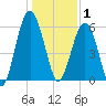 Summerhouse Point tide chart for Thursday, January 1, 2026