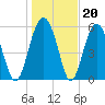 Summerhouse Point tide chart for Tuesday, January 20, 2026